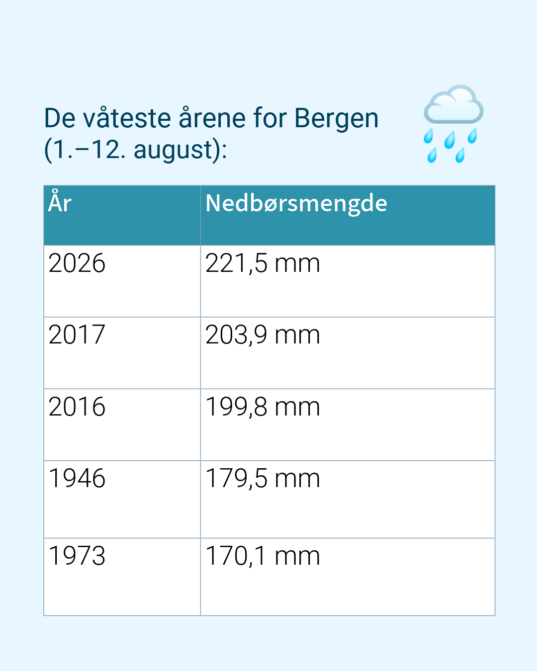 Tabell som viser nedbørsmengden for de våteste årene i Bergen, mellom 1-12. august